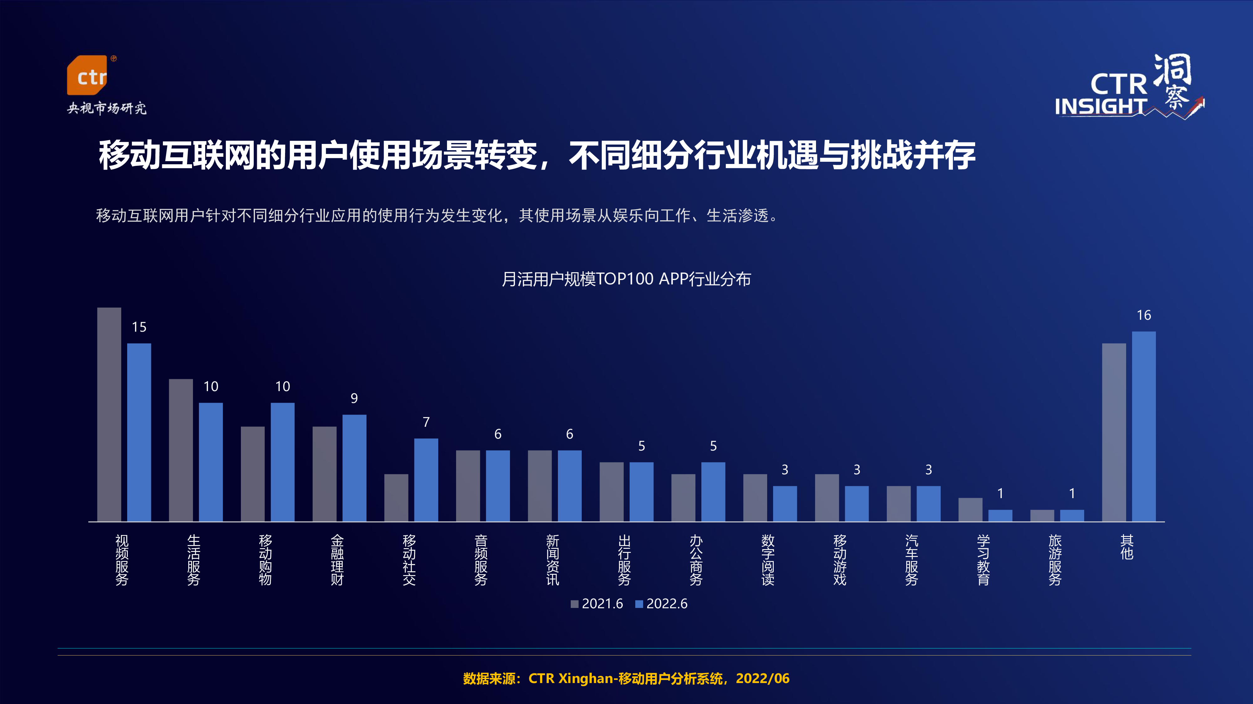 CTR:2022年中国移动互联网用户趋势观察报告